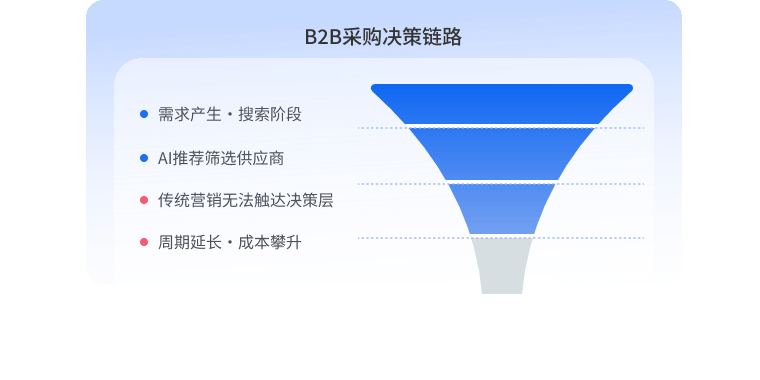 决策周期长获客成本高？