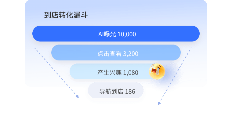 到店转化率低？